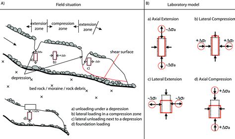 triaxial test is code